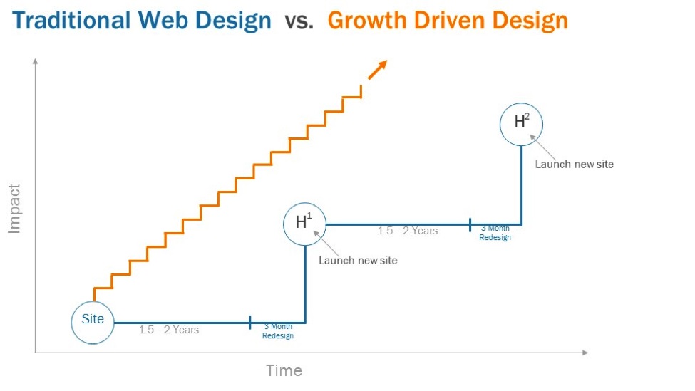 Growth-driven Design