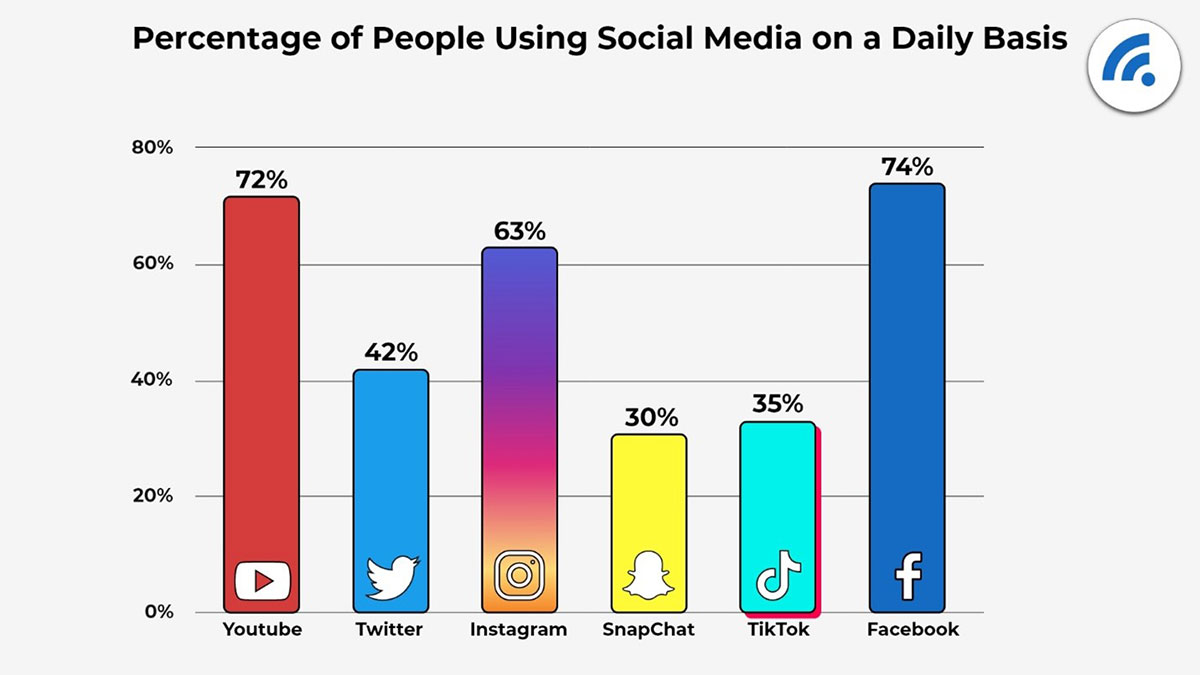 Using Social Media on a Daily Basis