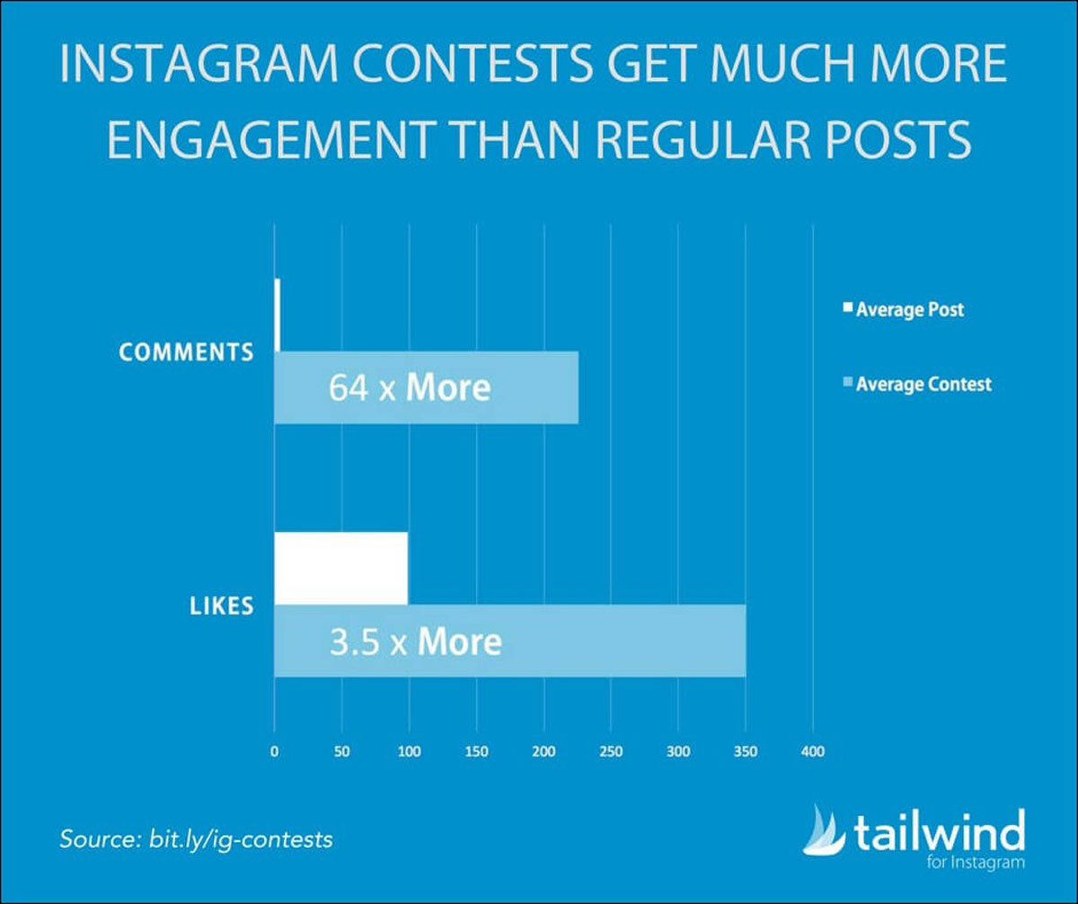 Instagram Contests Stats