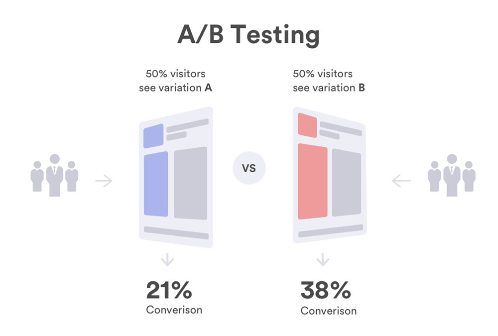 Google Ads A/B Testing