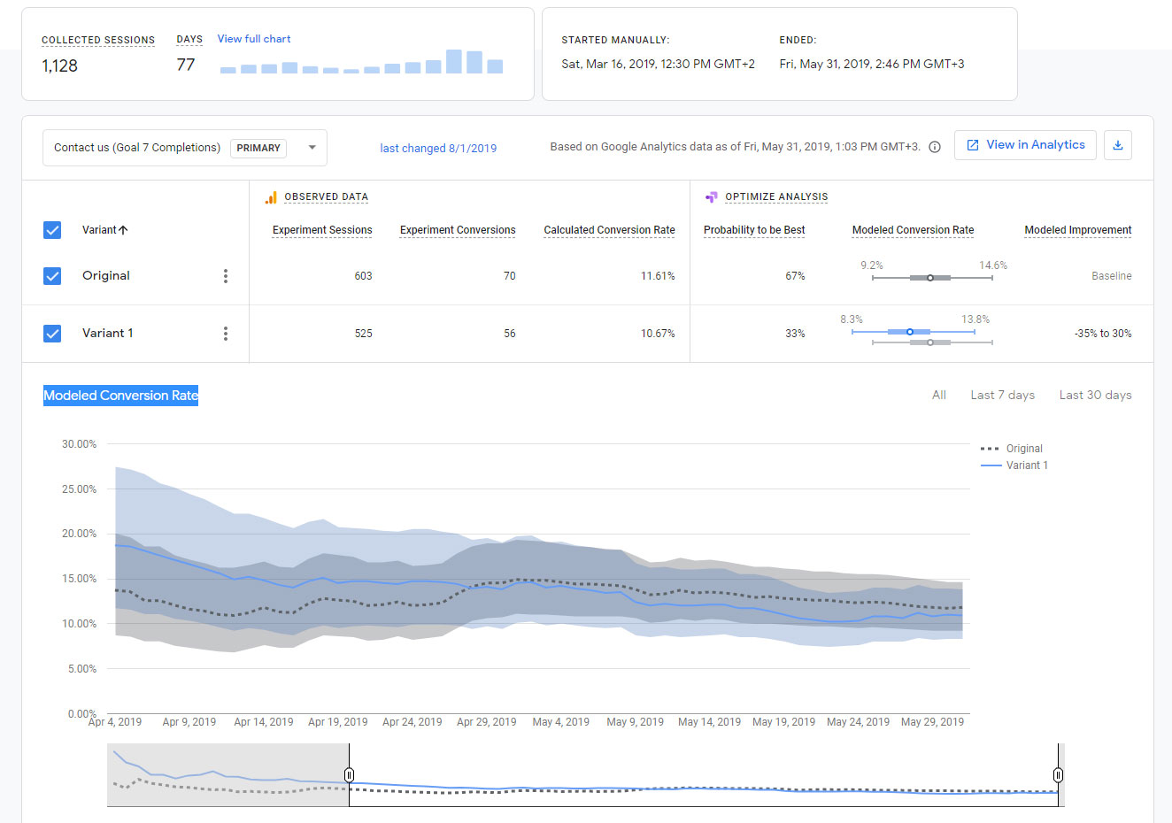 A/B Testing with Google Optimize