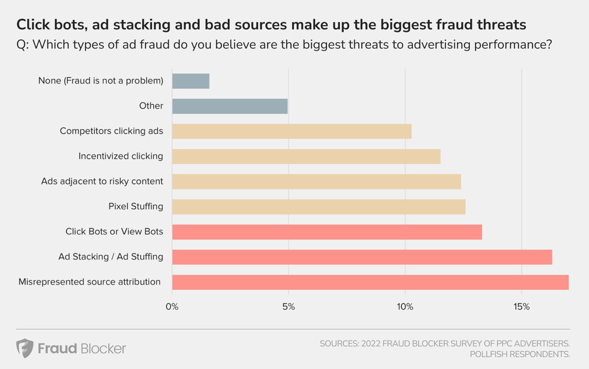 Ad Fraud Types