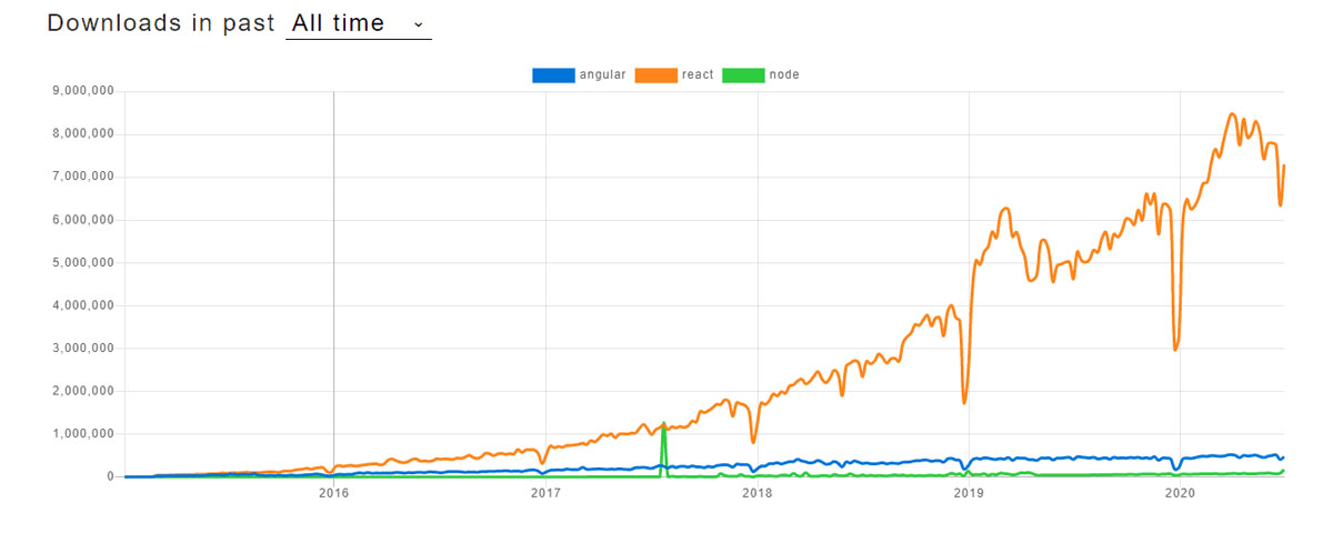 Angular.js Downloads