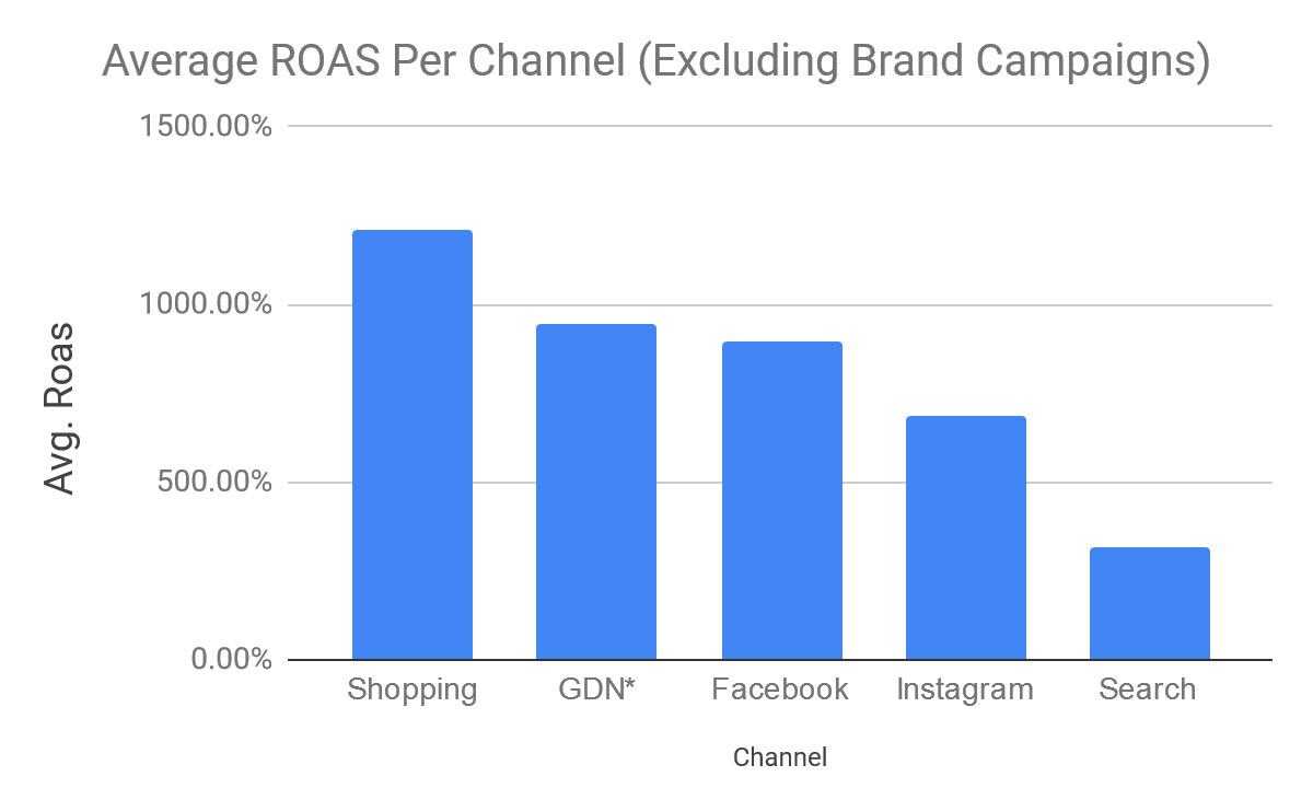 Average ROAS