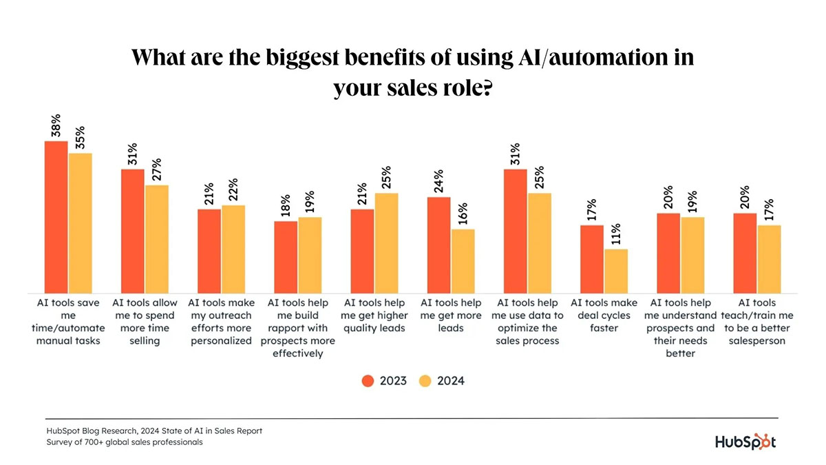 Don't Run a Sales Team Without a CRM in Place