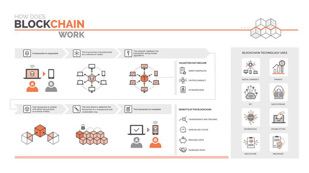 Blockchain Mechanism