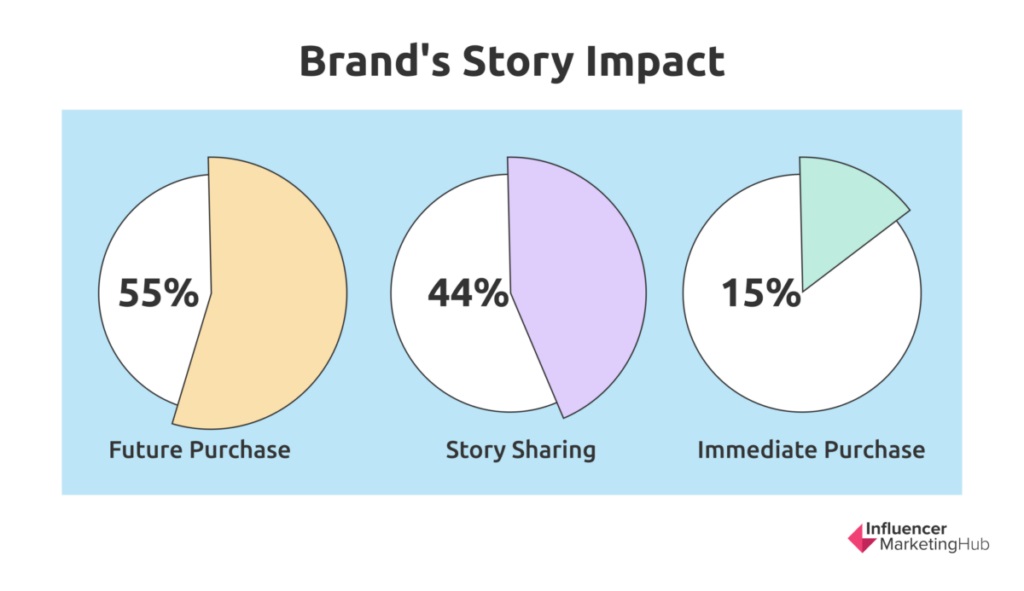 Brand Story Impact