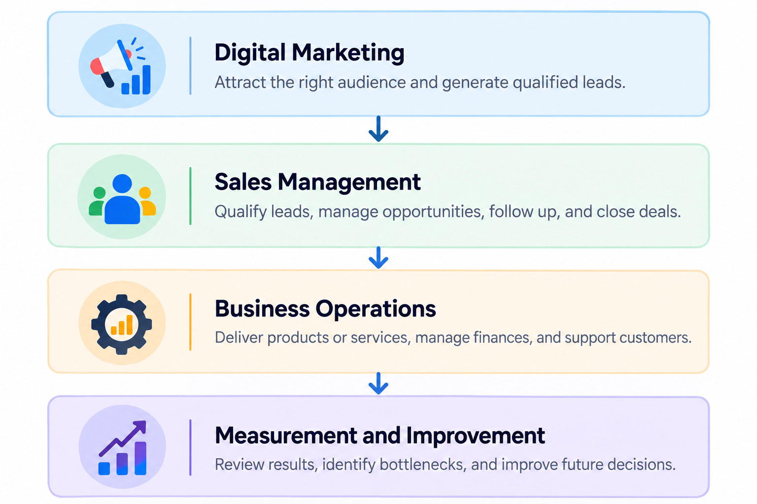 Digital Business Growth Flowchart