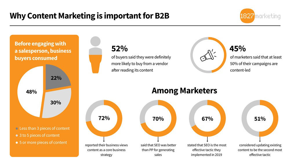 Content Marketing for B2B