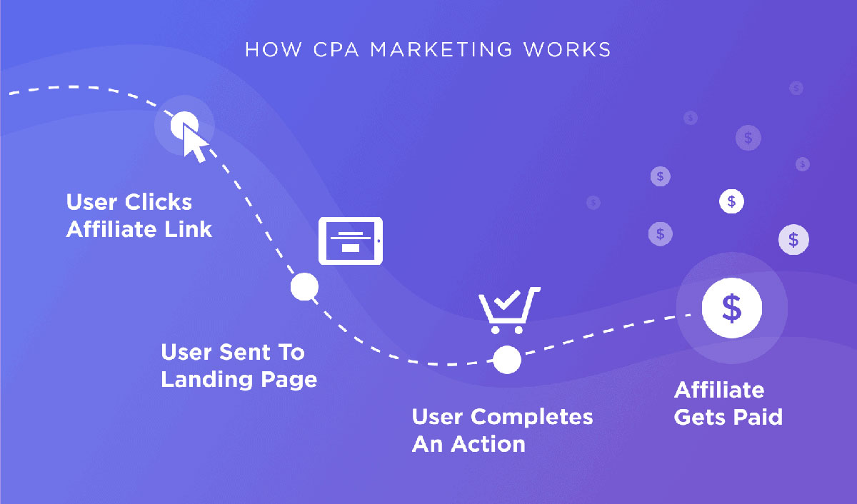 CPA Marketing