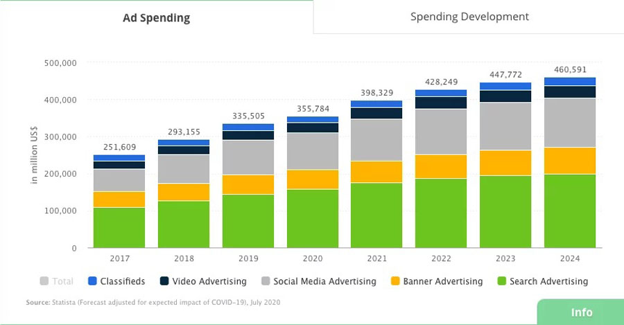 Digital Marketing Statistics