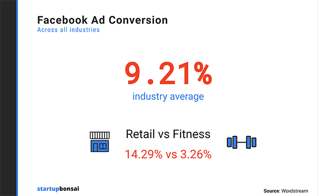 Facebook Conversion Rate Optimization (CRO) Statistic