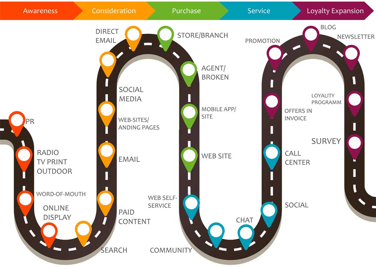 Customer Journey Funnel