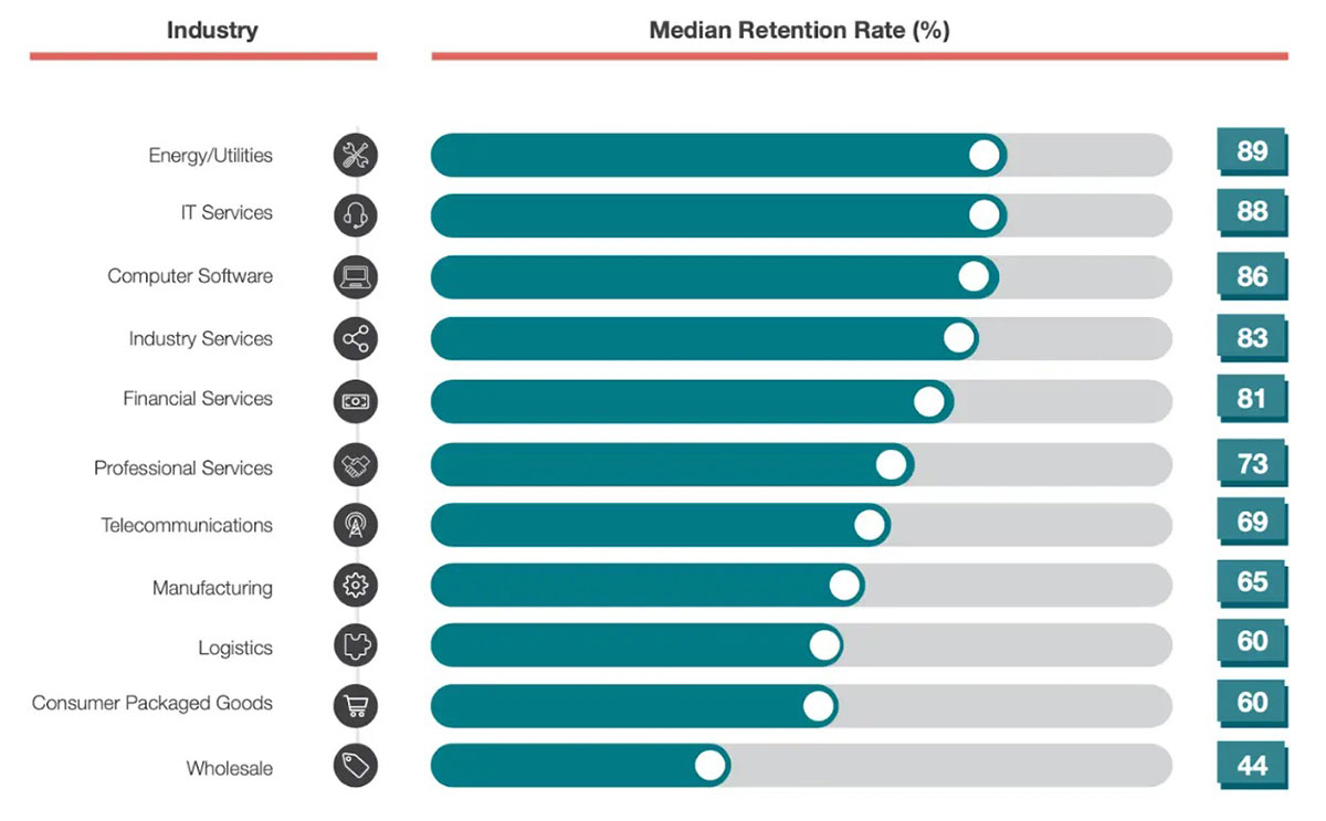 Customer Retention Rate