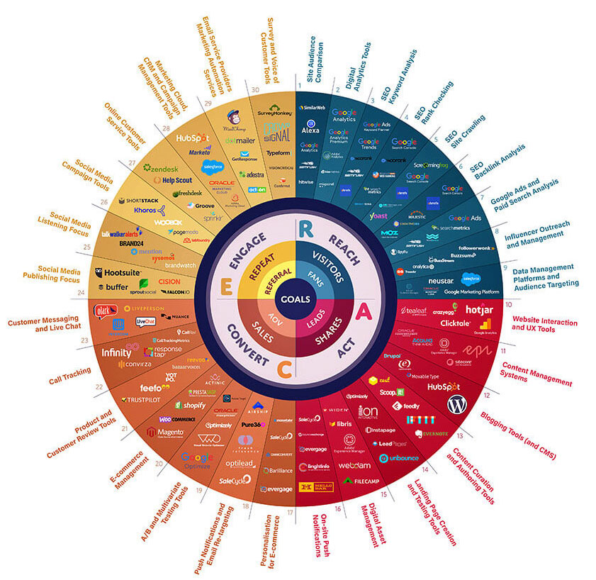 Digital Marketing Tools