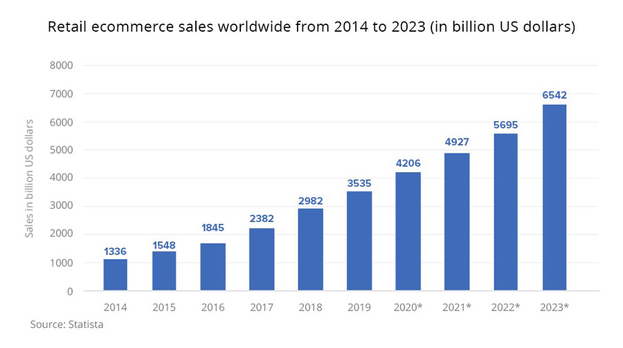 eCommerce Sales Global