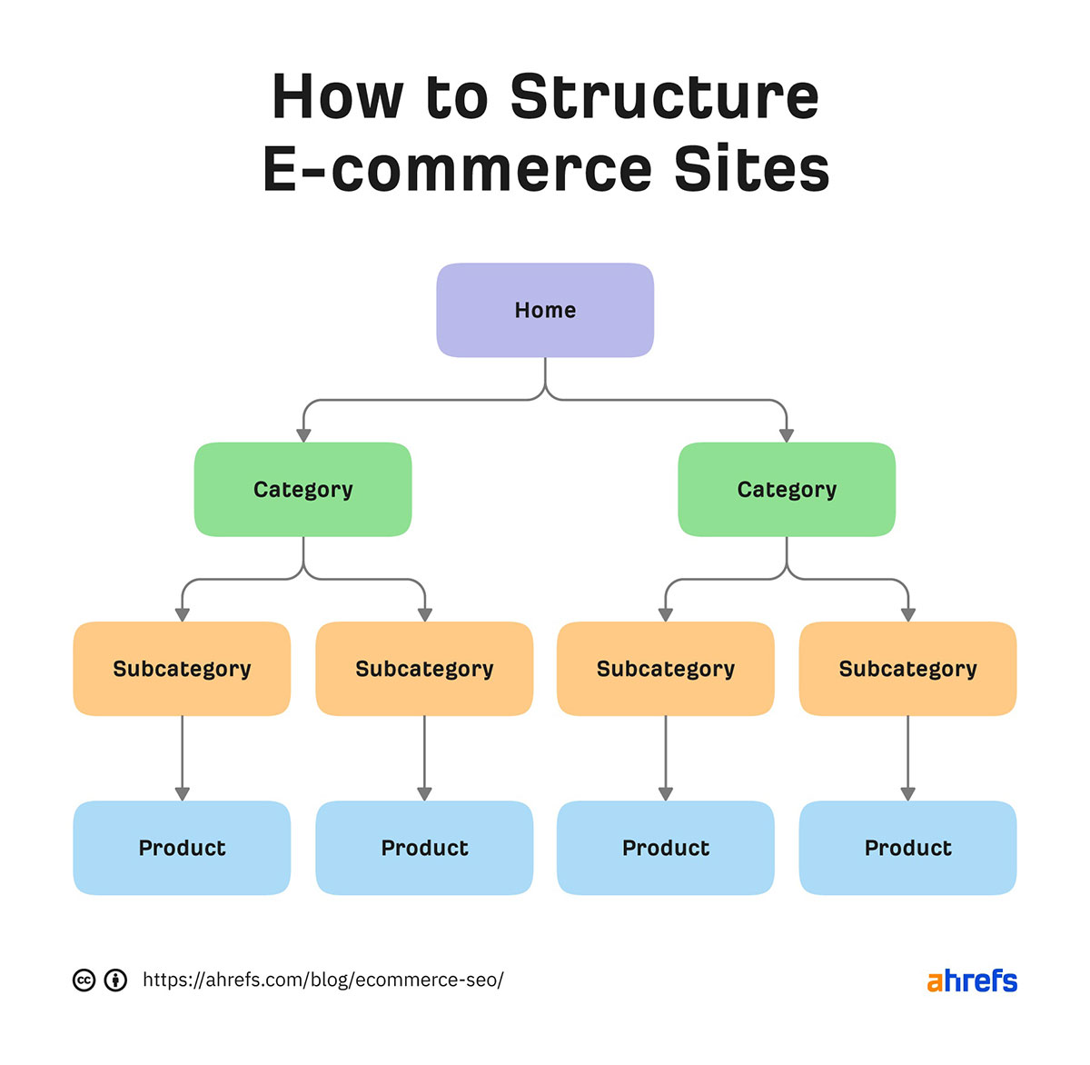 eCommerce Structure