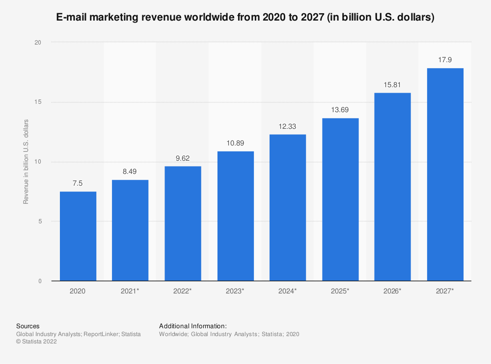 eCommerce Email Marketing Revenue