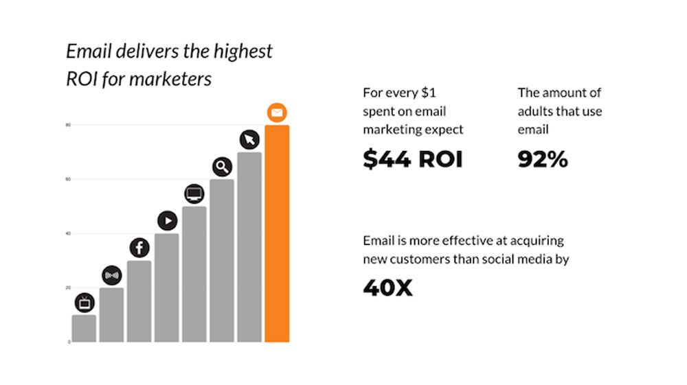 Email ROI