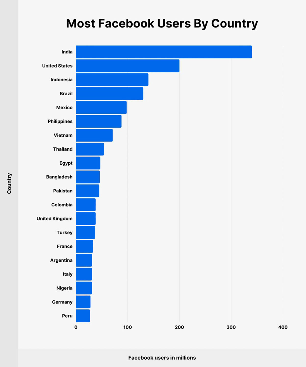 Facebook Users By Country