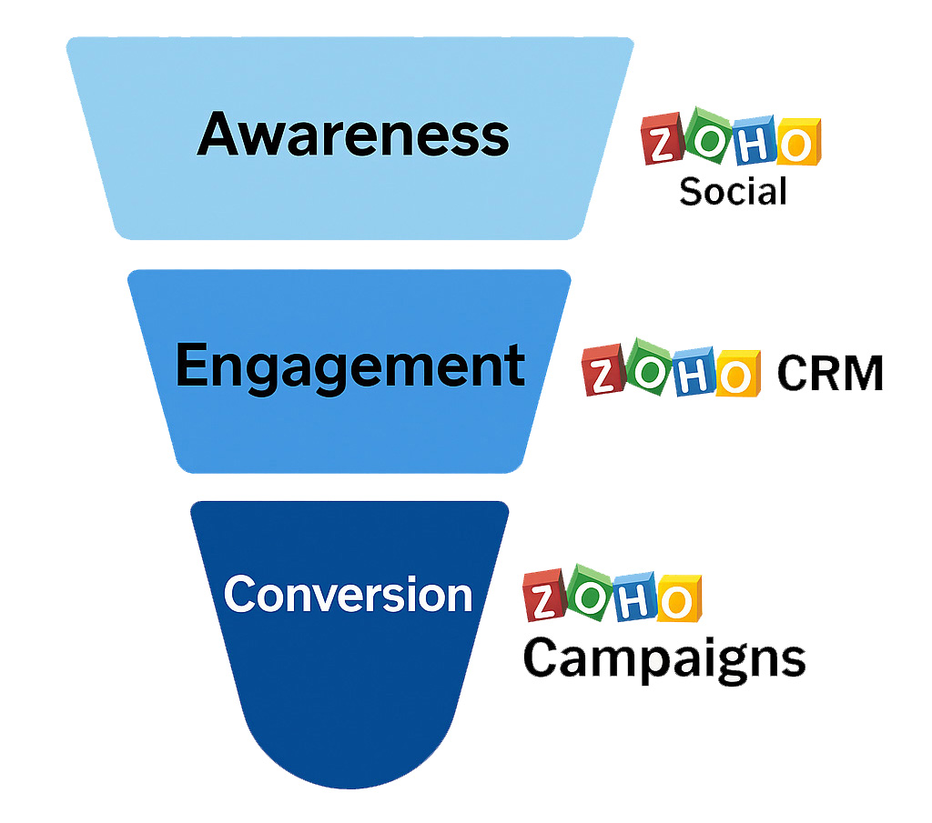 Full-Funnel Marketing with Zoho One