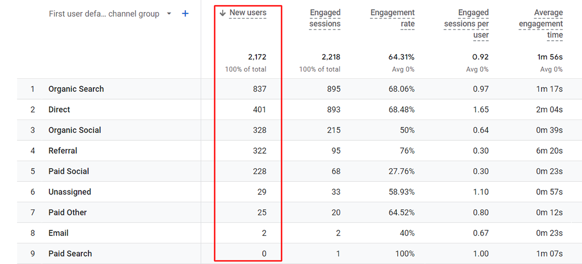 Google Analytics - New Users