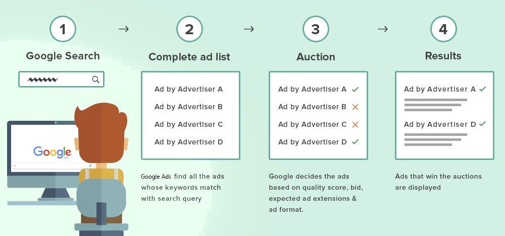 Google Ads Flow