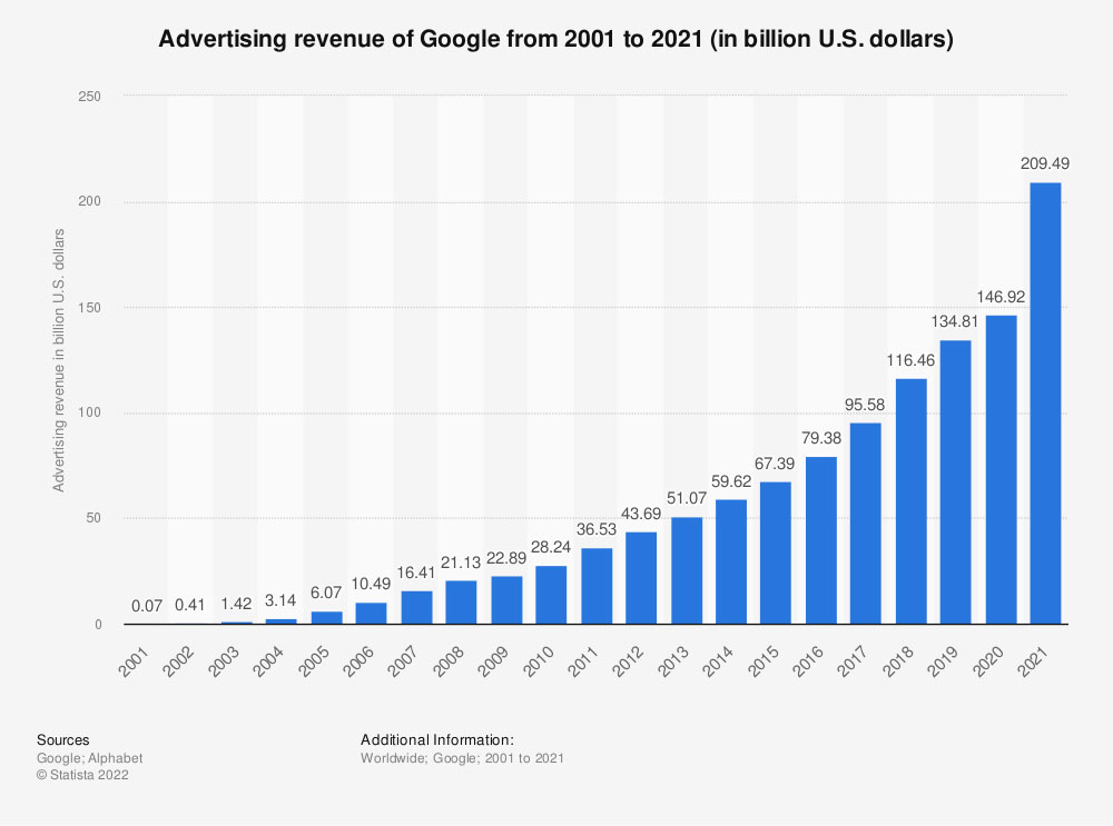 Google Ads Revenue
