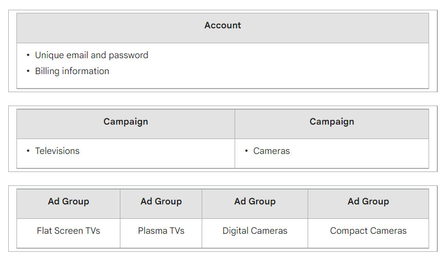 Google Ads Structure