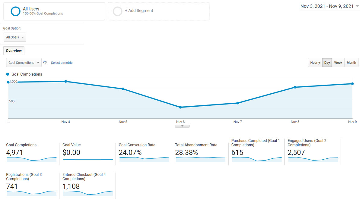 Google Ads Automated Rules and Google Analytics