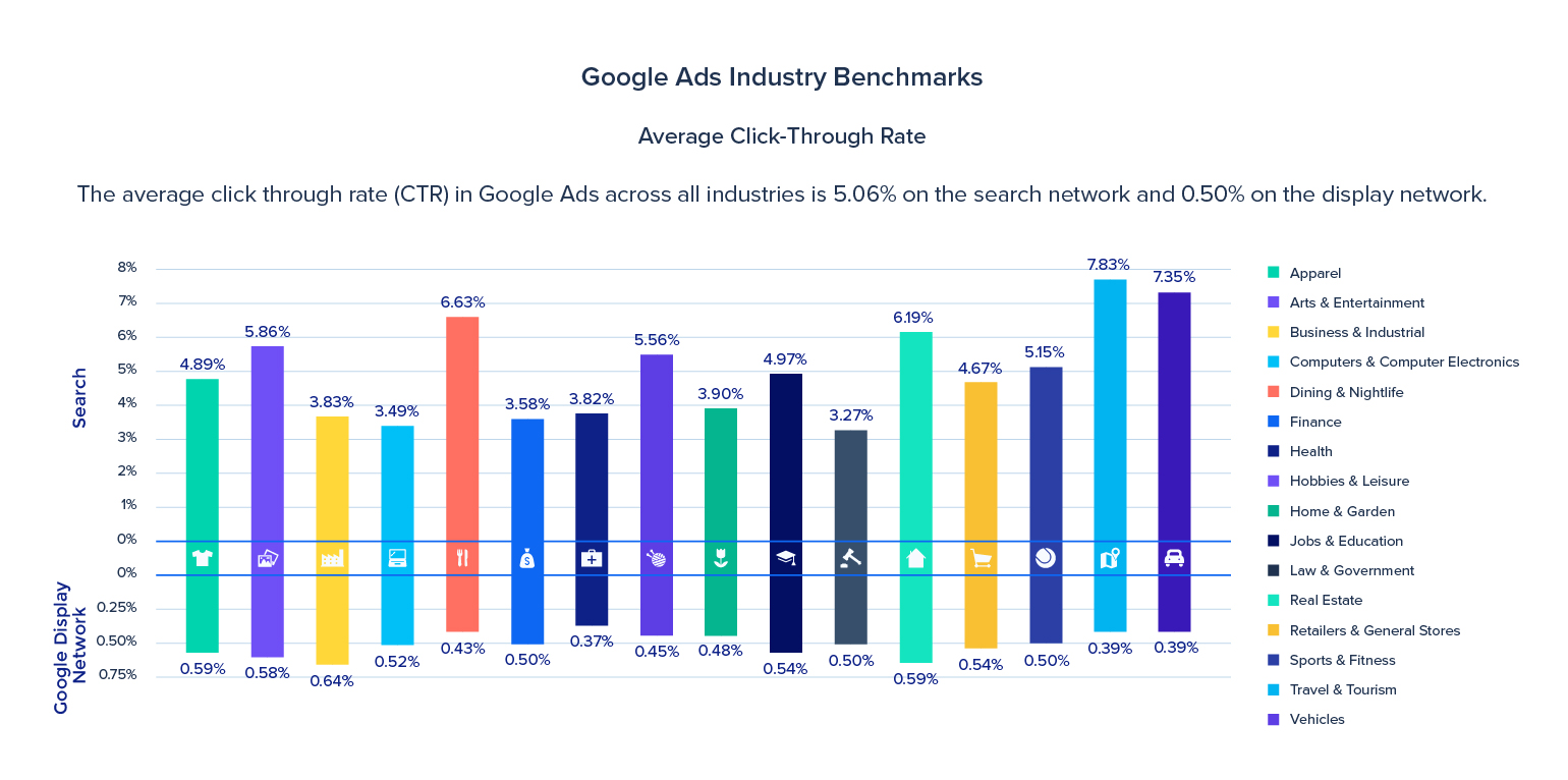 Google Ads Average CTR