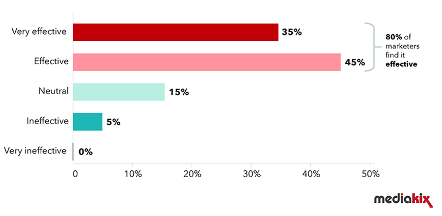 Influencer Marketing