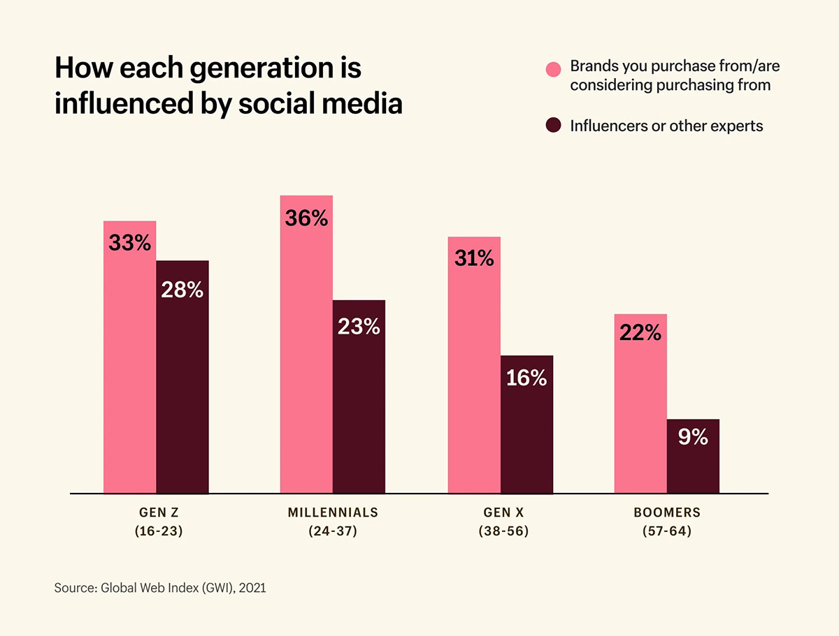 Influencer Marketing