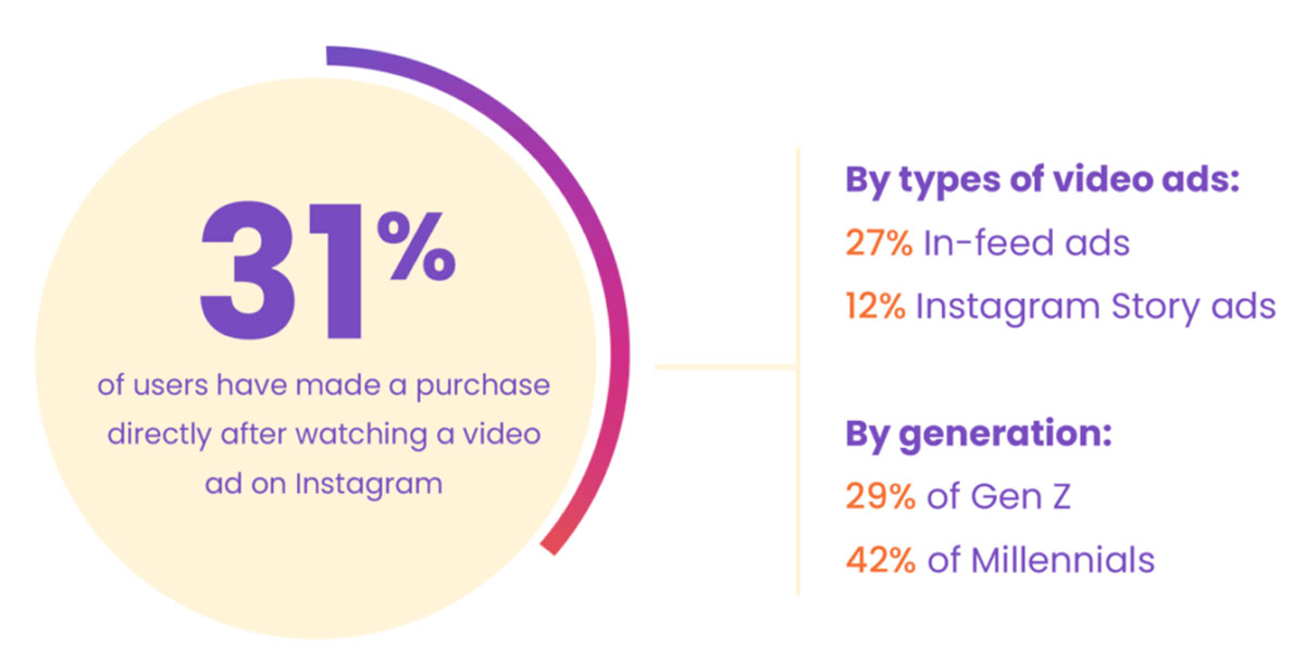 Instagram Marketing Video Ads Stats