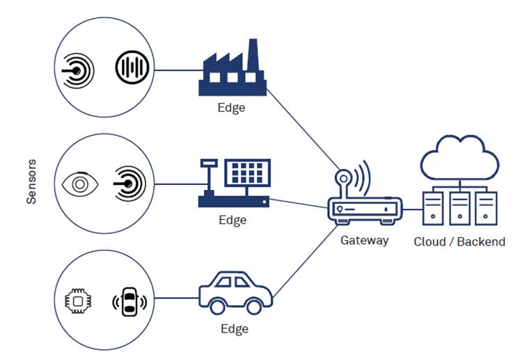 IoT Systems