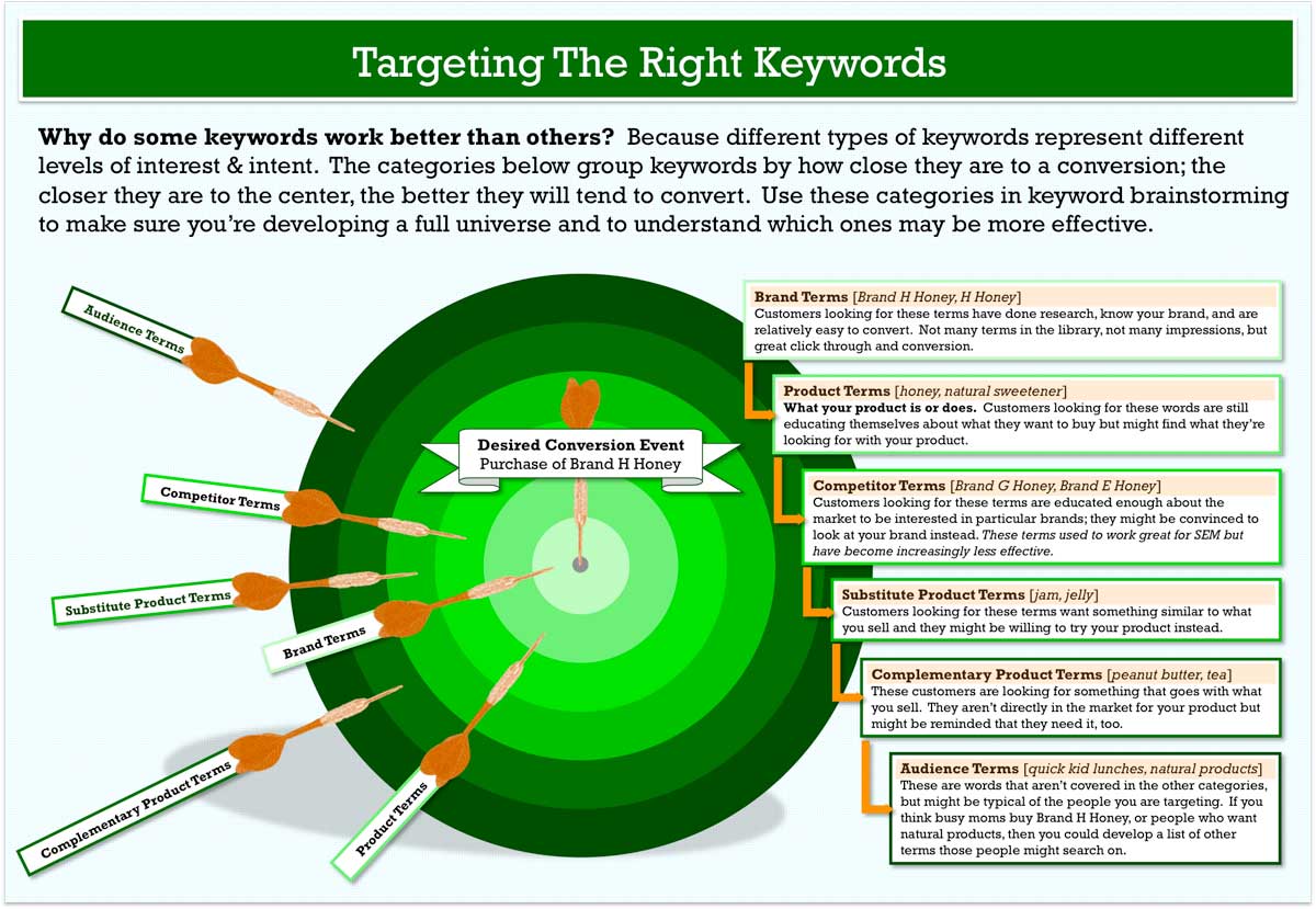 Keyword Research Target Model