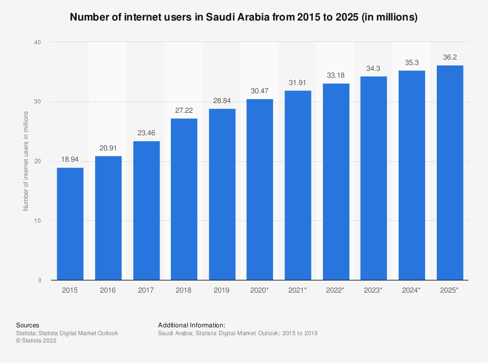 Saudi Arabia Internet Users