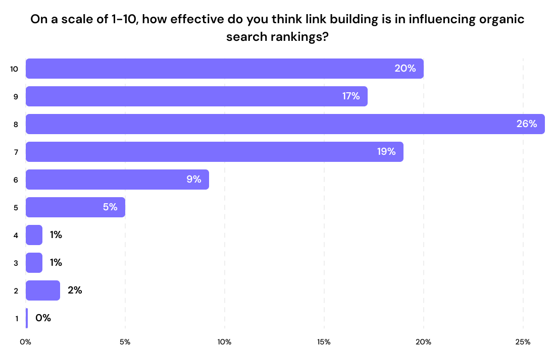 Link Building