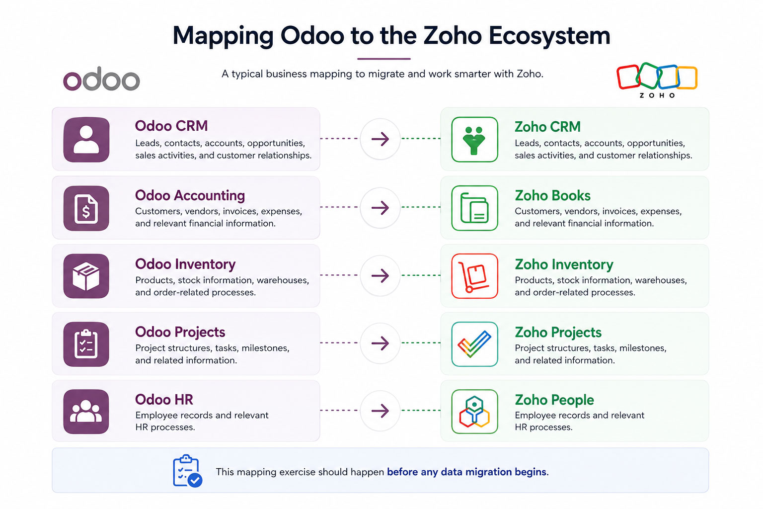 Mapping Odoo to the Zoho Ecosystem