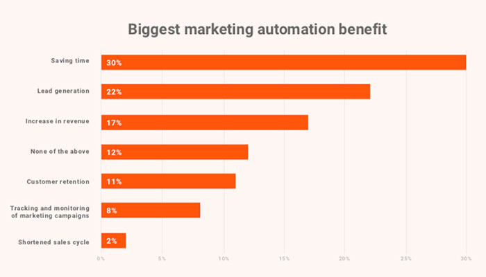 Marketing Automation