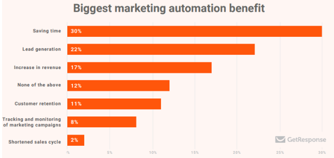 Marketing Automation ROT Statistics