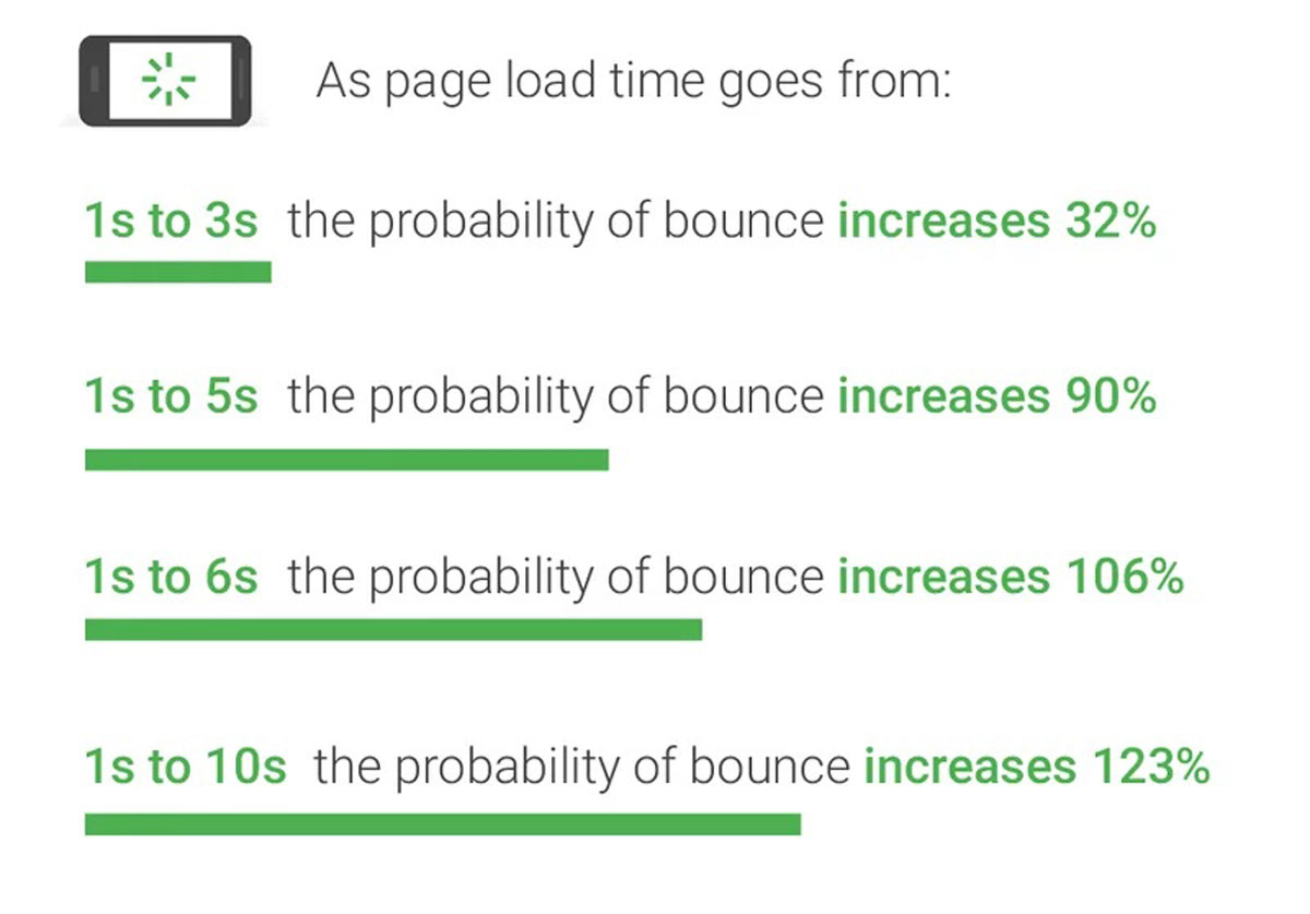 Site Speed