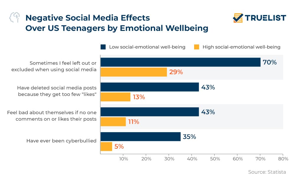 Negative Social Media Effects