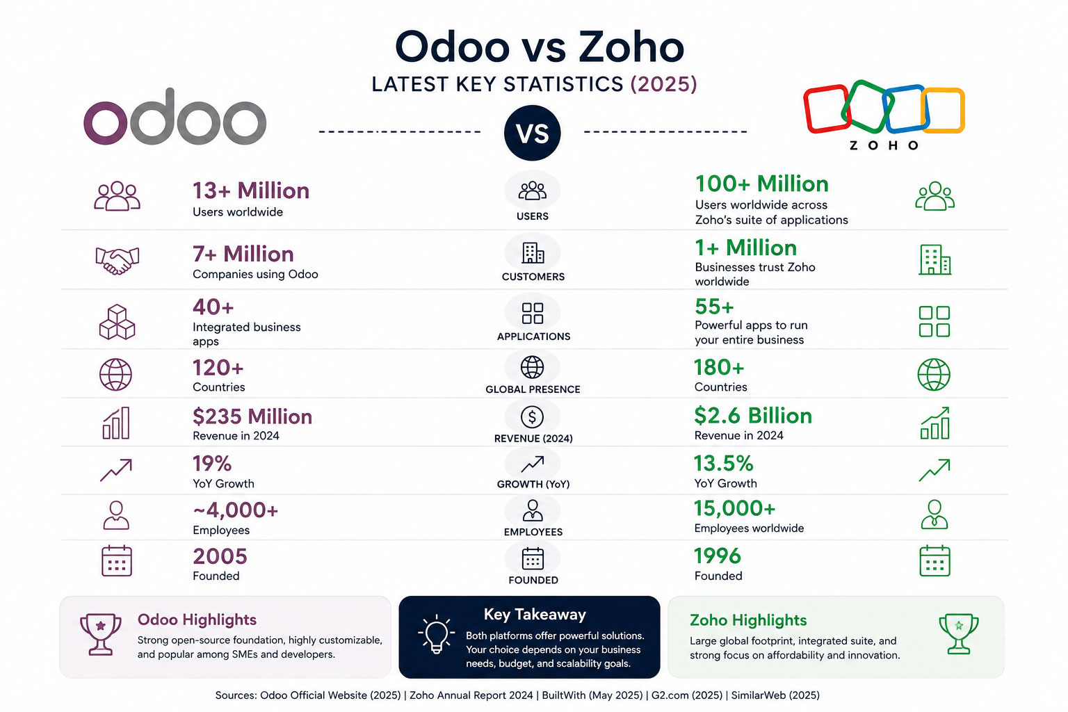 Odoo & Zoho Stats