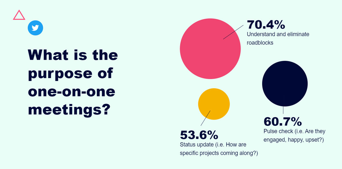 One-on-One Meetings Purpose