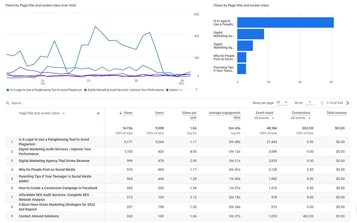 Pageviews