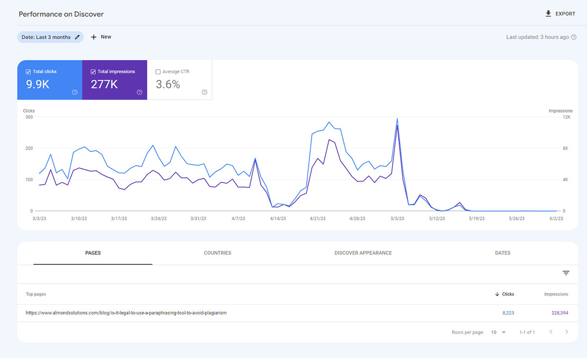 Performance on Discover