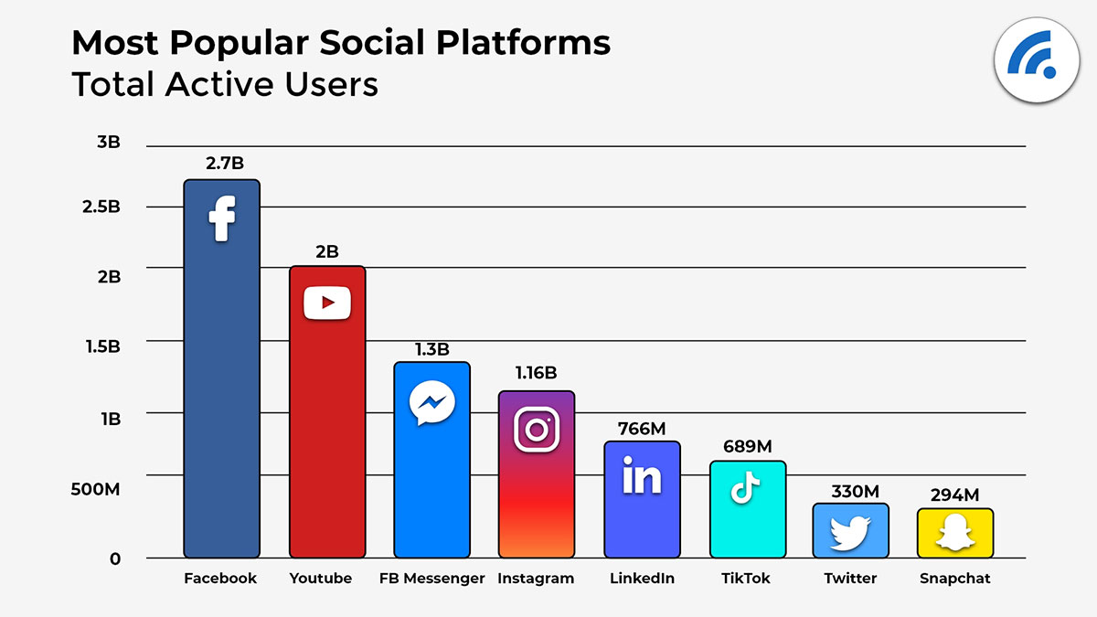 Popular Social Media Platforms