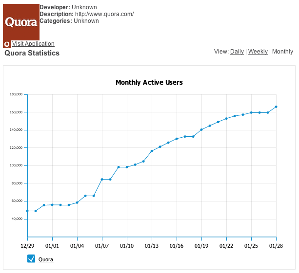 Quora Monthly Active Users