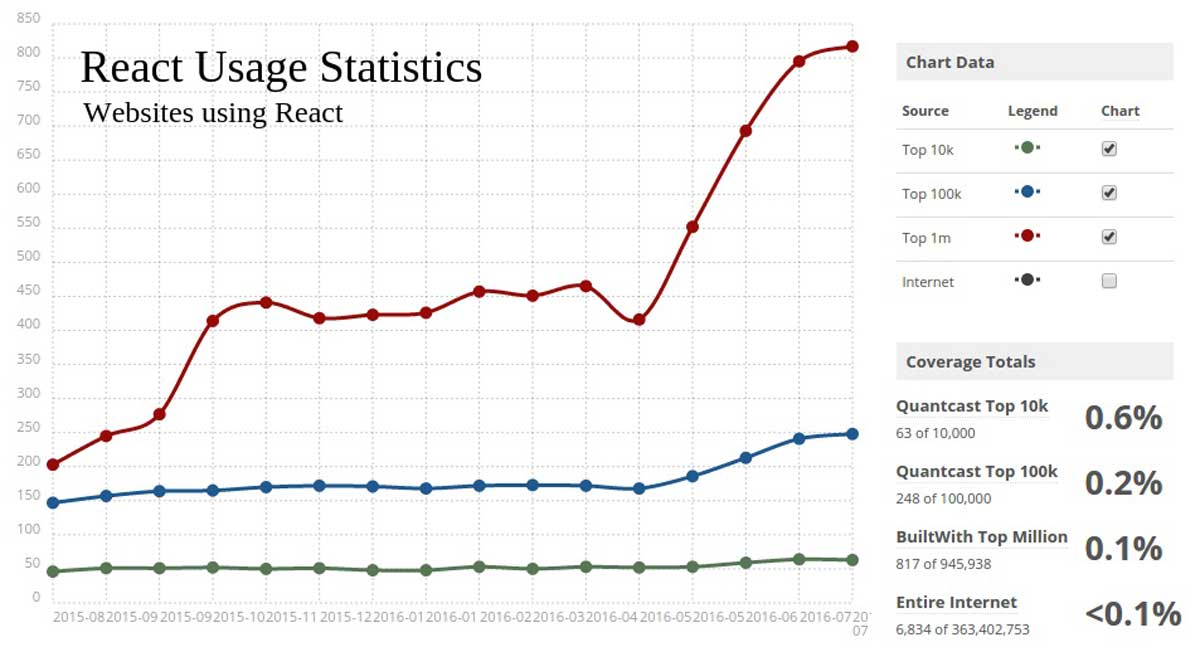 React.js Usage Statistics